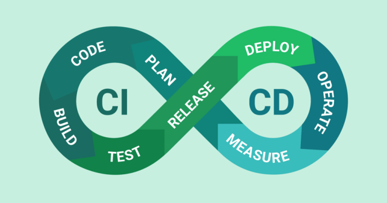 Automated Deployments to AWS (EC2/ECS/EKS) with CI/CD